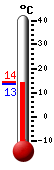 Attualmente: 12.2, Max: 20.0, Min: 12.2